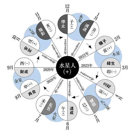 六世占星術2023|【2023年六星占術・恋愛占い】あなたの恋の行方や新たな出会。